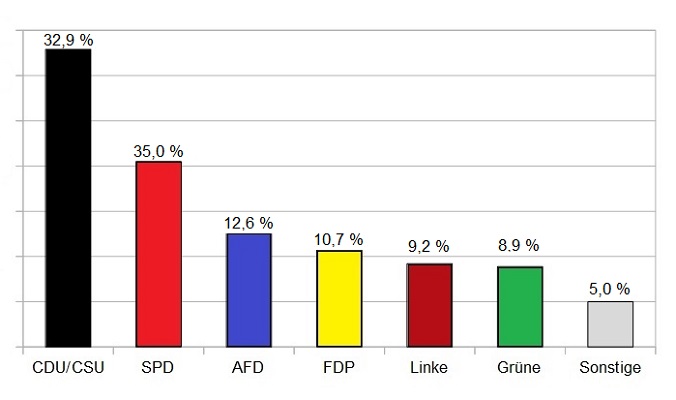 Bundestagswahl 2017 - das Ergebnis zeigt die Wahlschlappe